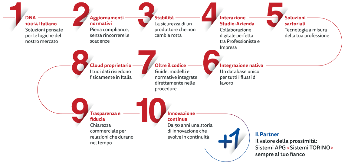 perche scegliere sistemi infografica - Sistemi APG